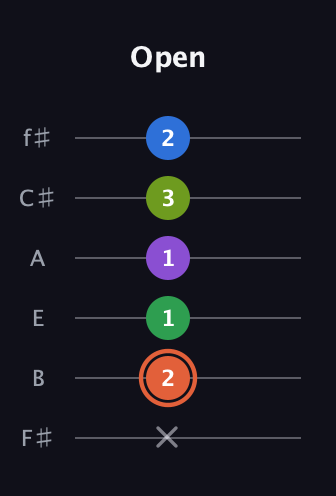 C♯ Major 6th Sharp 9th guitar tab — Open (x 2 1 1 3 2) in Standard Tuning (EADGBE) · Capo 2