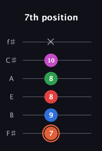 C♯ Major 7th Sharp 13th guitar tab — 7th position (7 9 8 8 10 x) in Standard Tuning (EADGBE) · Capo 2