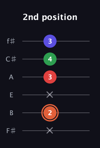 C♯ Major 7th Sharp 5th guitar tab — 2nd position (x 2 x 3 4 3) in Standard Tuning (EADGBE) · Capo 2