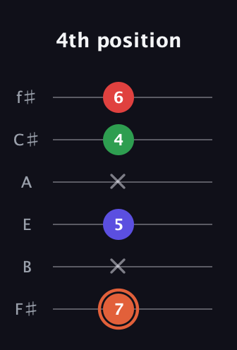 C♯ Major 7th Sharp 5th guitar tab — 4th position (7 x 5 x 4 6) in Standard Tuning (EADGBE) · Capo 2