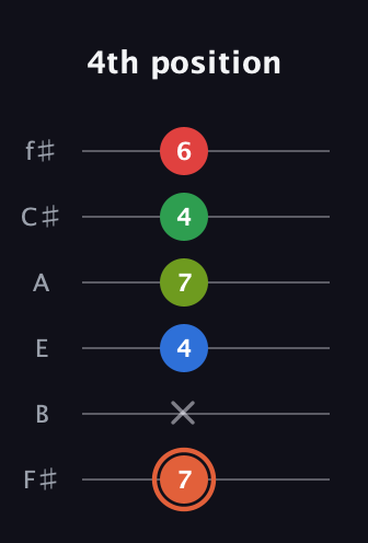 C♯ Major 7th Sharp 9th guitar tab — 4th position (7 x 4 7 4 6) in Standard Tuning (EADGBE) · Capo 2
