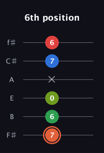 C♯ Major 7th Sharp 9th guitar tab — 6th position (7 6 0 x 7 6) in Standard Tuning (EADGBE) · Capo 2