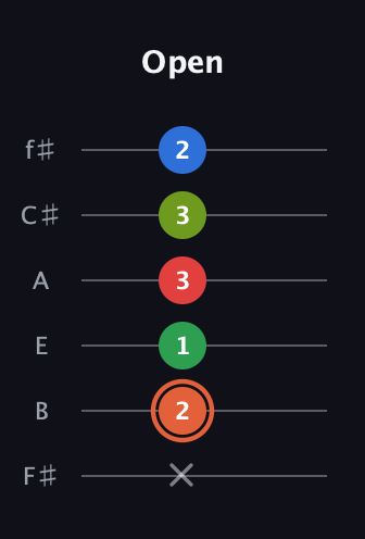 C♯ Major 7th Sharp 9th guitar tab — Open (x 2 1 3 3 2) in Standard Tuning (EADGBE) · Capo 2