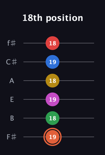 C♯ Major 9th Sharp 13th guitar tab — 18th position (19 18 19 18 19 18) in Standard Tuning (EADGBE) · Capo 2