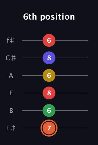 C♯ Major 9th Sharp 5th guitar tab — 6th position (7 6 8 6 8 6) in Standard Tuning (EADGBE) · Capo 2