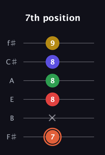 C♯ Major 9th Sharp 5th guitar tab — 7th position (7 x 8 8 8 9) in Standard Tuning (EADGBE) · Capo 2
