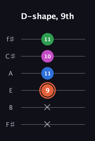 C♯ Major Sharp 13th guitar tab — D-shape, 9th (x x 9 11 10 11) in Standard Tuning (EADGBE) · Capo 2