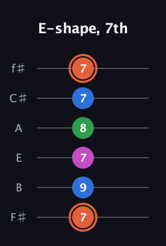 C♯ Major Sharp 13th guitar tab — E-shape, 7th (7 9 7 8 7 7) in Standard Tuning (EADGBE) · Capo 2