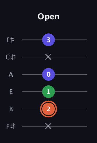C♯ Major Sharp 5th guitar tab — Open (x 2 1 0 x 3) in Standard Tuning (EADGBE) · Capo 2