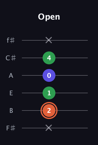C♯ Major Sharp 5th guitar tab — Open (x 2 1 0 4 x) in Standard Tuning (EADGBE) · Capo 2