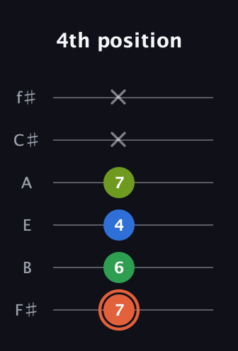 C♯ Major Sharp 9th guitar tab — 4th position (7 6 4 7 x x) in Standard Tuning (EADGBE) · Capo 2
