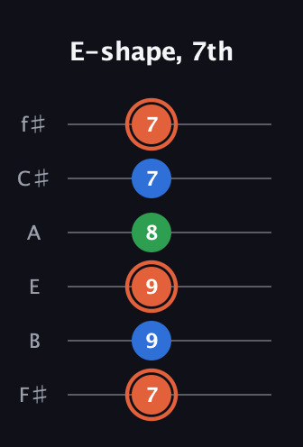 C♯ Major guitar tab — E-shape, 7th (7 9 9 8 7 7) in Standard Tuning (EADGBE) · Capo 2