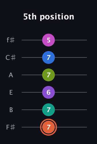 C♯ Minor 13th Sharp 9th guitar tab — 5th position (7 7 6 7 7 5) in Standard Tuning (EADGBE) · Capo 2