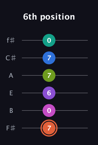 C♯ Minor 13th Sharp 9th guitar tab — 6th position (7 0 6 7 7 0) in Standard Tuning (EADGBE) · Capo 2