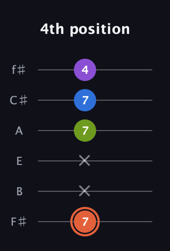 C♯ Minor 6th Sharp 9th guitar tab — 4th position (7 x x 7 7 4) in Standard Tuning (EADGBE) · Capo 2