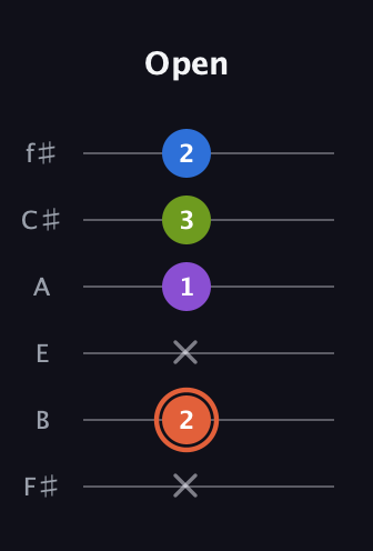 C♯ Minor 6th Sharp 9th guitar tab — Open (x 2 x 1 3 2) in Standard Tuning (EADGBE) · Capo 2