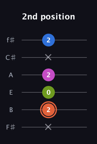 C♯ Minor 7th Sharp 9th guitar tab — 2nd position (x 2 0 2 x 2) in Standard Tuning (EADGBE) · Capo 2