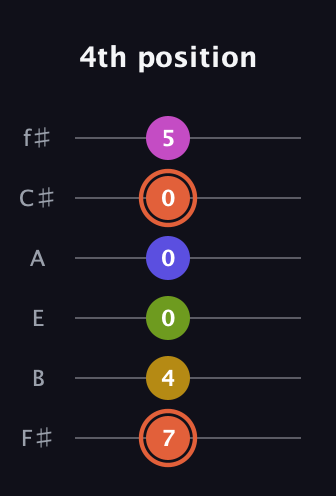 C♯ Minor 9th Sharp 5th guitar tab — 4th position (7 4 0 0 0 5) in Standard Tuning (EADGBE) · Capo 2
