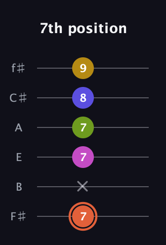 C♯ Minor 9th Sharp 5th guitar tab — 7th position (7 x 7 7 8 9) in Standard Tuning (EADGBE) · Capo 2