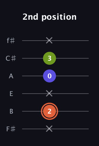 C♯ Minor Sharp 5th guitar tab — 2nd position (x 2 x 0 3 x) in Standard Tuning (EADGBE) · Capo 2