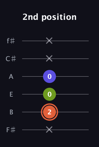 C♯ Minor Sharp 5th guitar tab — 2nd position (x 2 0 0 x x) in Standard Tuning (EADGBE) · Capo 2
