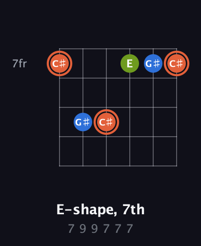 C♯ Minor Sharp 9th guitar chord — E-shape, 7th (7 9 9 7 7 7) fretboard diagram in Standard Tuning (EADGBE) · Capo 2