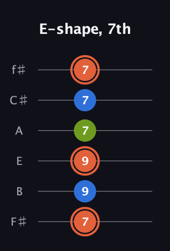 C♯ Minor guitar tab — E-shape, 7th (7 9 9 7 7 7) in Standard Tuning (EADGBE) · Capo 2