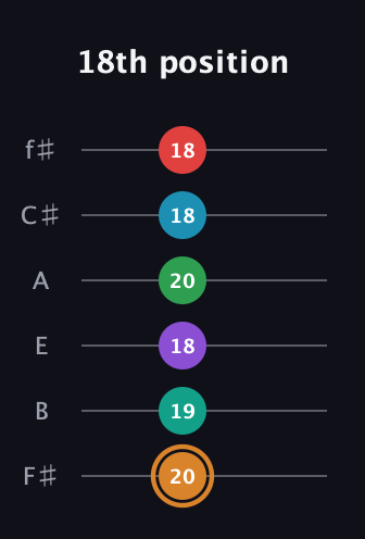 D Augmented 11th Sharp 9th guitar tab — 18th position (20 19 18 20 18 18) in Standard Tuning (EADGBE) · Capo 2
