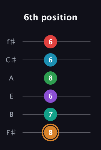 D Augmented 11th Sharp 9th guitar tab — 6th position (8 7 6 8 6 6) in Standard Tuning (EADGBE) · Capo 2