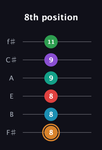 D Augmented 11th Sharp 9th guitar tab — 8th position (8 8 8 9 9 11) in Standard Tuning (EADGBE) · Capo 2