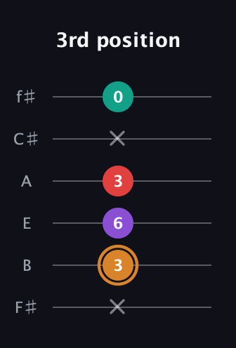 D Augmented 7th Sharp 13th guitar tab — 3rd position (x 3 6 3 x 0) in Standard Tuning (EADGBE) · Capo 2