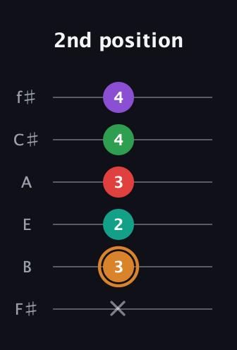 D Augmented 7th Sharp 9th guitar tab — 2nd position (x 3 2 3 4 4) in Standard Tuning (EADGBE) · Capo 2