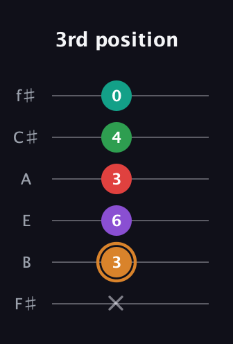D Augmented 7th Sharp 9th guitar tab — 3rd position (x 3 6 3 4 0) in Standard Tuning (EADGBE) · Capo 2