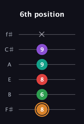 D Augmented 7th Sharp 9th guitar tab — 6th position (8 6 8 9 9 x) in Standard Tuning (EADGBE) · Capo 2