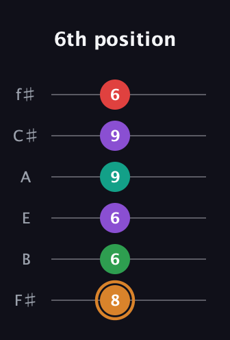 D Augmented 7th Sharp 9th guitar tab — 6th position (8 6 6 9 9 6) in Standard Tuning (EADGBE) · Capo 2