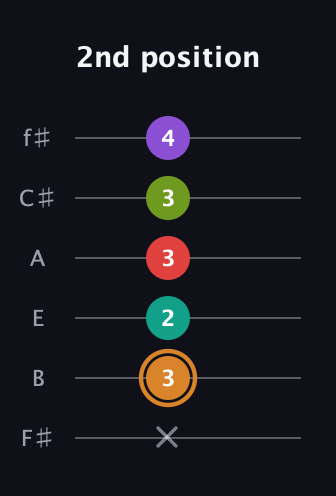 D Augmented 9th Sharp 13th guitar tab — 2nd position (x 3 2 3 3 4) in Standard Tuning (EADGBE) · Capo 2