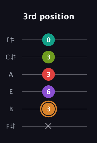 D Augmented 9th Sharp 13th guitar tab — 3rd position (x 3 6 3 3 0) in Standard Tuning (EADGBE) · Capo 2