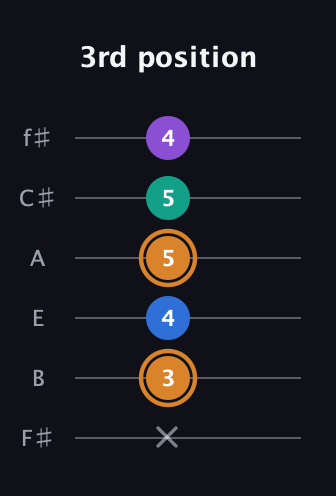 D Augmented Flat 5th guitar tab — 3rd position (x 3 4 5 5 4) in Standard Tuning (EADGBE) · Capo 2
