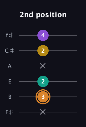 D Augmented Flat 9th guitar tab — 2nd position (x 3 2 x 2 4) in Standard Tuning (EADGBE) · Capo 2
