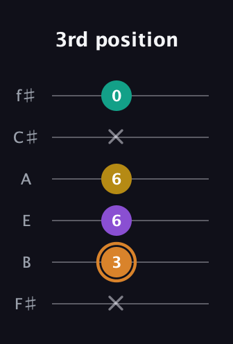 D Augmented Flat 9th guitar tab — 3rd position (x 3 6 6 x 0) in Standard Tuning (EADGBE) · Capo 2