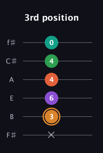 D Augmented-major 7th Sharp 9th guitar tab — 3rd position (x 3 6 4 4 0) in Standard Tuning (EADGBE) · Capo 2