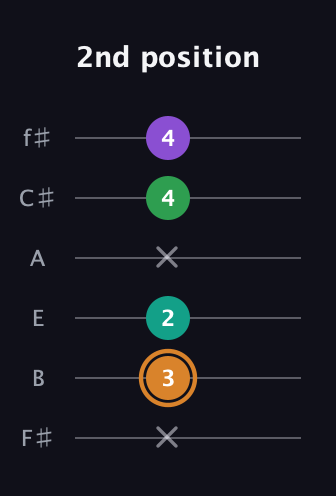 D Augmented Sharp 9th guitar tab — 2nd position (x 3 2 x 4 4) in Standard Tuning (EADGBE) · Capo 2