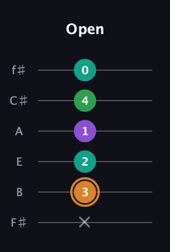 D Augmented Sharp 9th guitar tab — Open (x 3 2 1 4 0) in Standard Tuning (EADGBE) · Capo 2