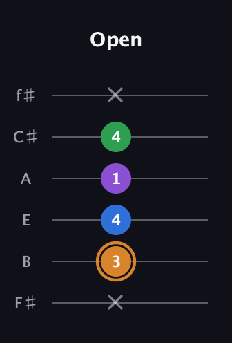D Diminished Sharp 5th guitar tab — Open (x 3 4 1 4 x) in Standard Tuning (EADGBE) · Capo 2