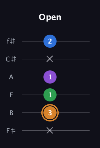 D Diminished Sharp 5th guitar tab — Open (x 3 1 1 x 2) in Standard Tuning (EADGBE) · Capo 2