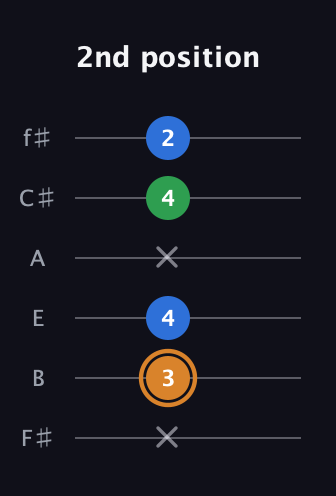 D Diminished Sharp 9th guitar tab — 2nd position (x 3 4 x 4 2) in Standard Tuning (EADGBE) · Capo 2
