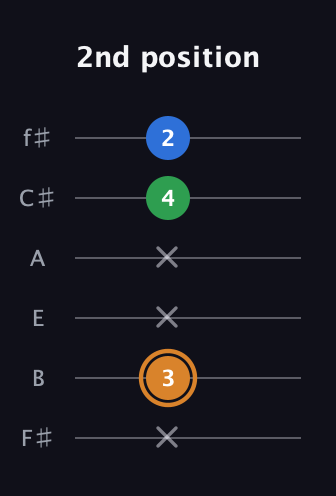 D Diminished Sharp 9th guitar tab — 2nd position (x 3 x x 4 2) in Standard Tuning (EADGBE) · Capo 2