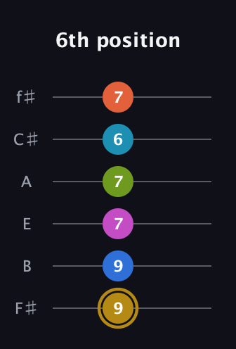 D♯ Augmented 11th Flat 9th guitar tab — 6th position (9 9 7 7 6 7) in Standard Tuning (EADGBE) · Capo 2