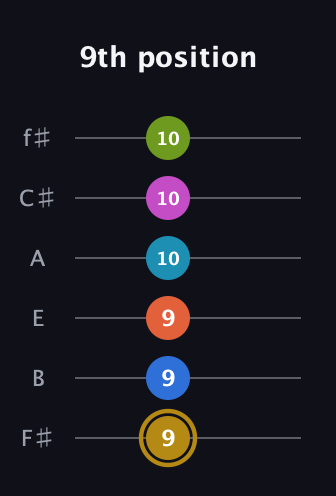 D♯ Augmented 11th Flat 9th guitar tab — 9th position (9 9 9 10 10 10) in Standard Tuning (EADGBE) · Capo 2
