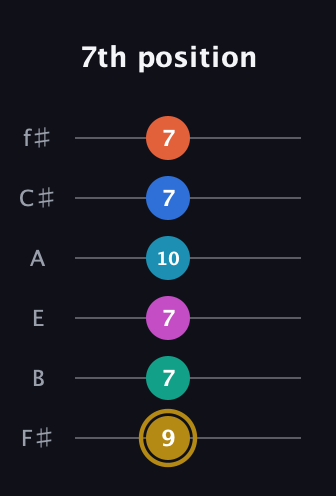 D♯ Augmented 11th Sharp 9th guitar tab — 7th position (9 7 7 10 7 7) in Standard Tuning (EADGBE) · Capo 2